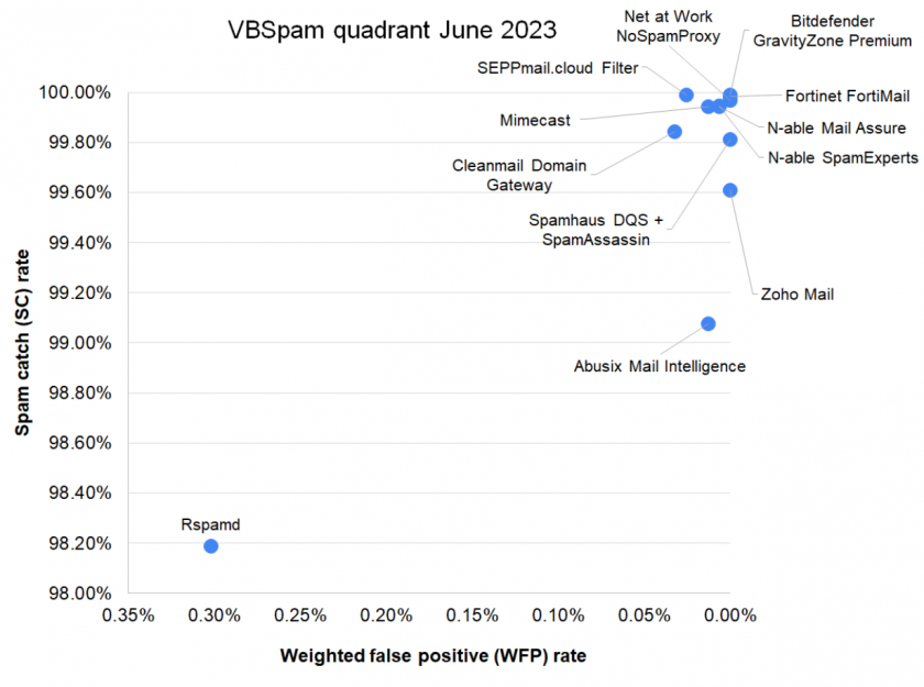 VBSpam-quadrant-Jun23.png