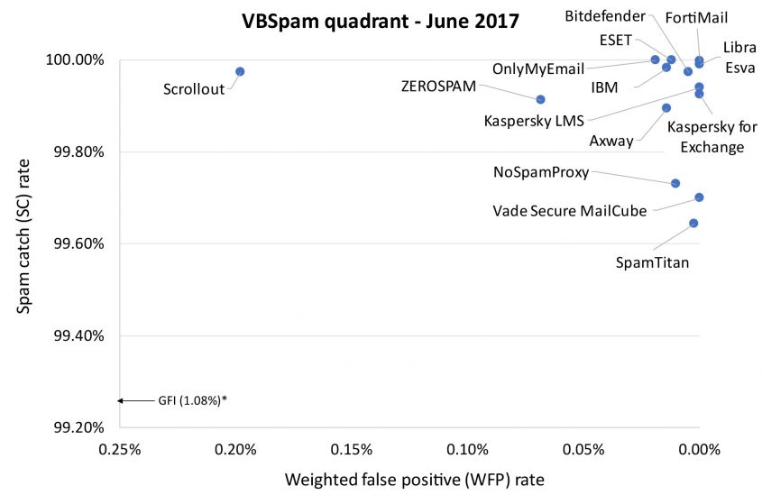 VBSpam-chart-June2017-revised2.jpg