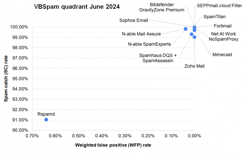VBSpam-quadrant-June24.png