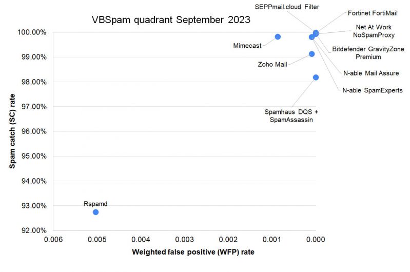 VBSpam-quadrant-Sept23.jpg