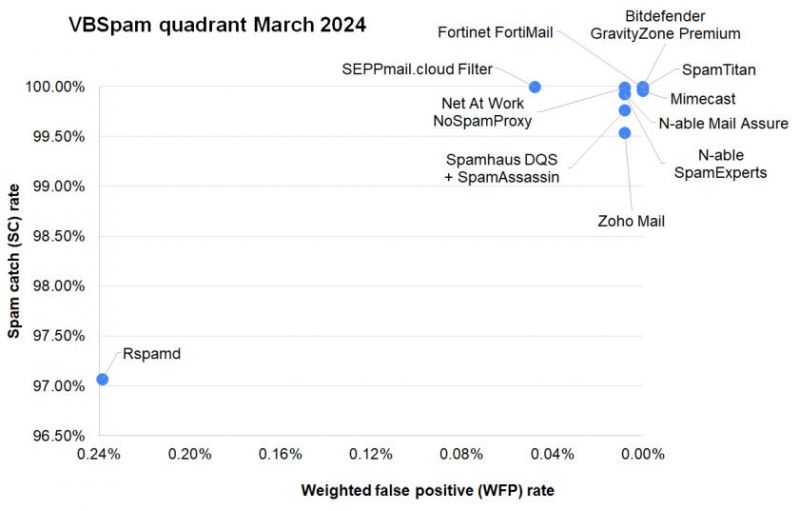 VBSpam-quadrant-March24.jpg