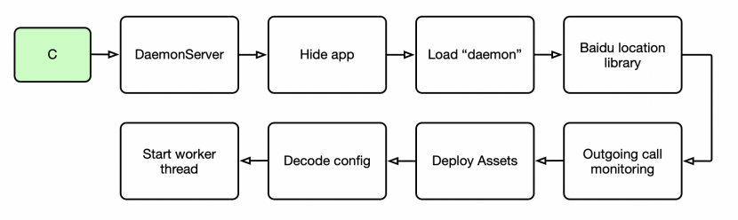 daemonserver_service_flow.png