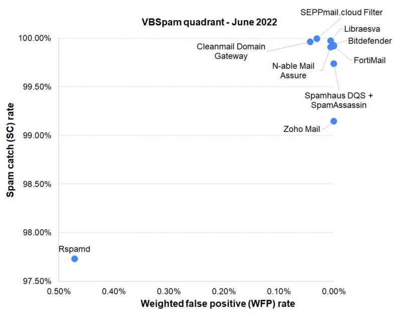 VBSpam-quadrant-June22.jpg