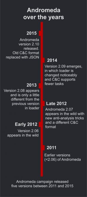 Andromeda-timeline-fig1.jpg