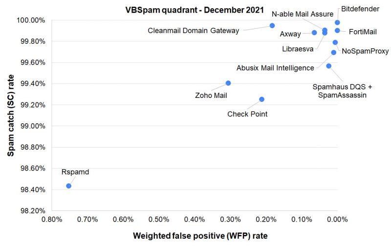 VBSpam-quadrant-Dec2021.jpg