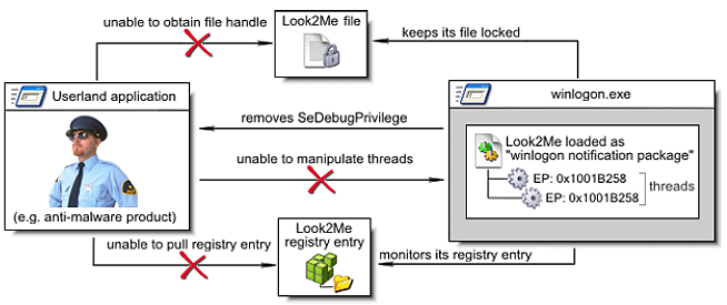 Figure showing a privilege-attack