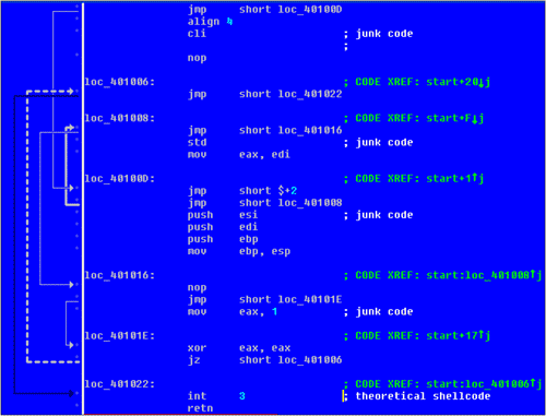 Theoretical jump trampoline - flow control analysis done by IDA Pro based on static disassembly.