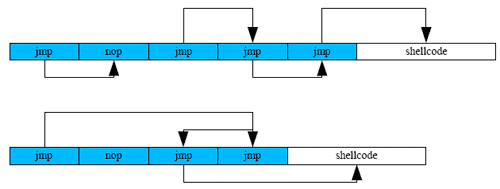 Different jump trampolines examples in nop-sled.