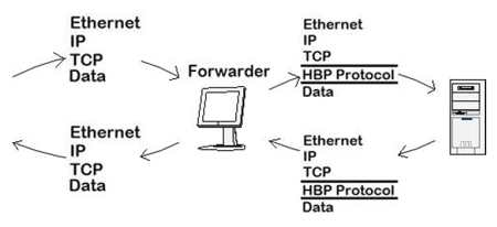 Another layer on top of the TCP protocol was implemented.