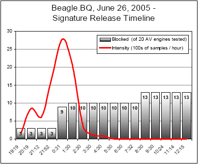 Beagle.BQ short-span attack. Sources: attack intensity based on data from Commtouch Software , signature updates based on VirusTotal .