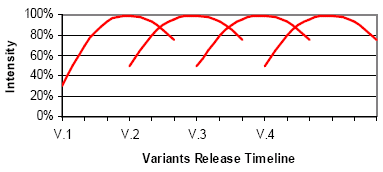 Malware distribution patterns.