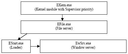 Symbian OS bootstrap process.