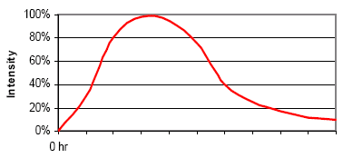 Malware distribution patterns.