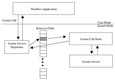 System call hook control flow
