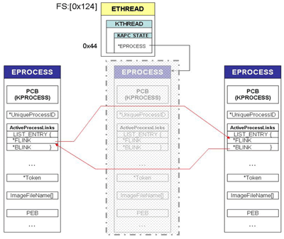 To hide a process the DKOM rootkit simply unlinks it from the list, linking its previous process with the next one. It's just a swap of a few pointers