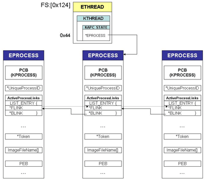 Windows EPROCESS structures are connected to each other by a double-linked list