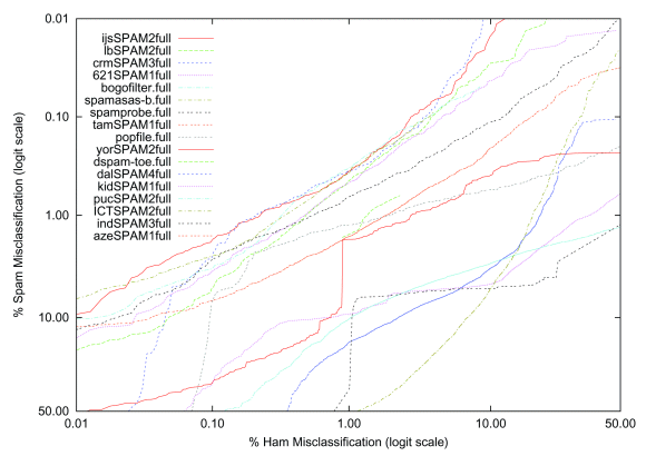 ROC curve for the best filter from each organization, as tested on the public corpus.