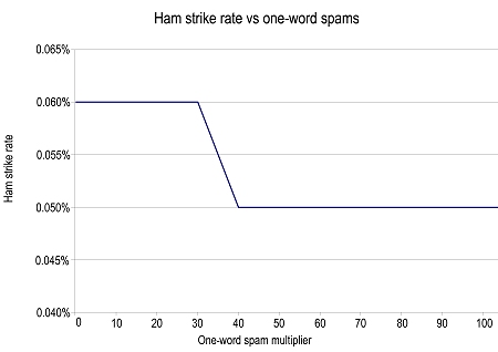 Ham strike rate vs one-word spams.