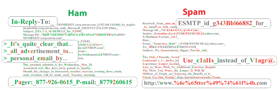 How does PPM see messages? Each character is coloured according to how ‘spammy’ it looks to the filter: red indicates spam, green indicates ham (good email).