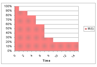 Miss rate, M(t), plotted against time.