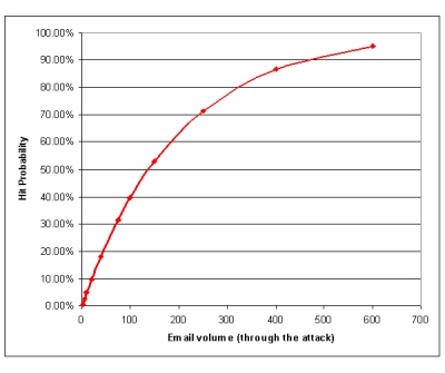 Sensitivity to email volume.