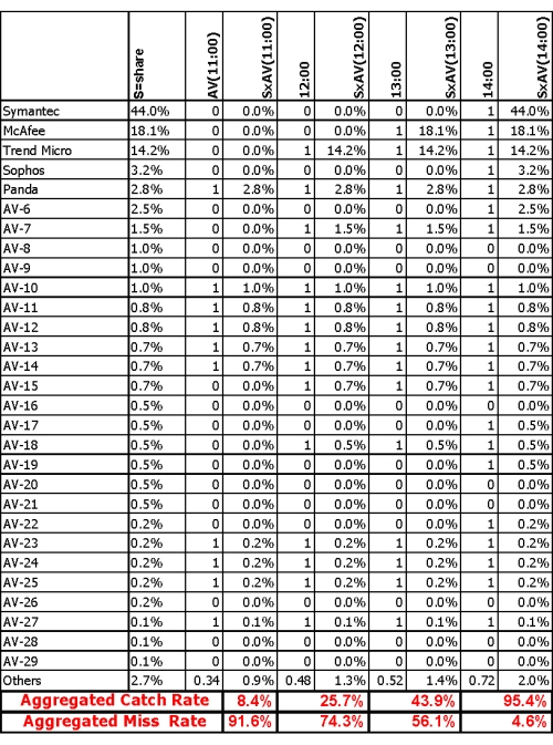 Example approximation of market share, Sn, and miss rate, M(t). Notes: 1. Market shares of the top five vendors are based on ‘Worldwide Antivirus 2005–2009 Forecast and Analysis’, IDC 2006. 2. Market shares of other vendors are approximated, using cross-match between a few sources – hence, the vendors are not specified by name. 3. ‘Others’ represent AV products for which we had no detection data: The total market share of these products is under 3%. Ignoring these products is equivalent to assigning them with ‘zero’ value. In order to avoid such bias, we are assuming their AV value is the average value in the industry at that time.