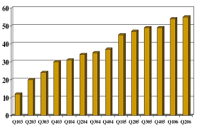 Trick count by calendar quarter.