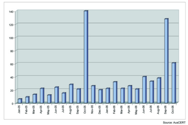 ID theft trojan incidents handled by AusCERT January 2005 to October 2006.