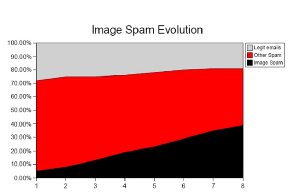 The evolution of image spam during March–October 2006.