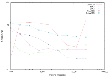 trec06p public corpus – immediate feedback.