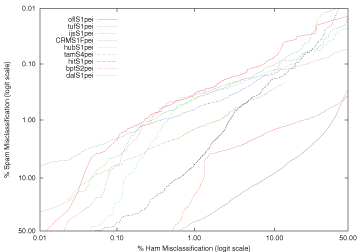 Active Learning – trec06p Public Corpus.