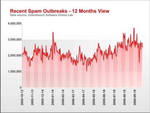 Commtouch data on spam rates Oct 05 to Sept 06.