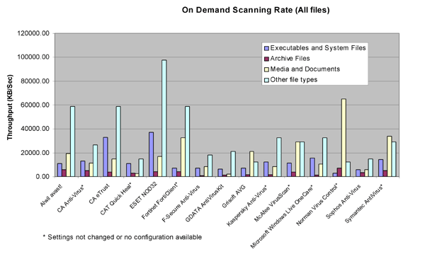 On-demand throughput (all files).