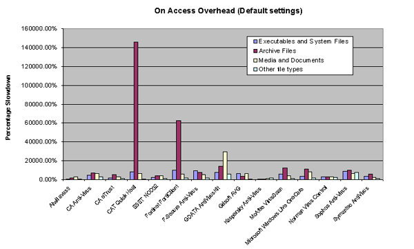 On-access slowdown (default settings).