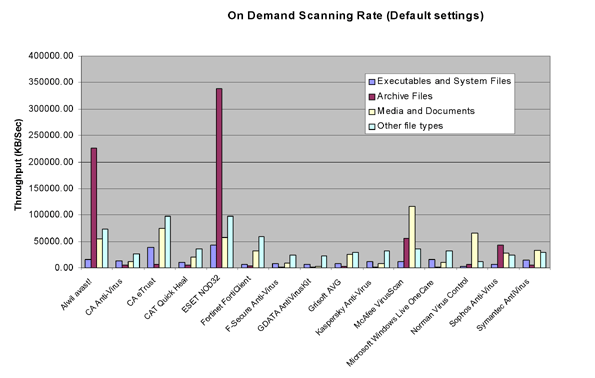 On-demand throughput (default settings).