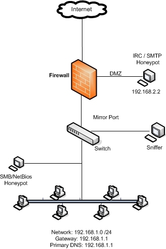 Using an IRC honeypot to disrupt a botnet.