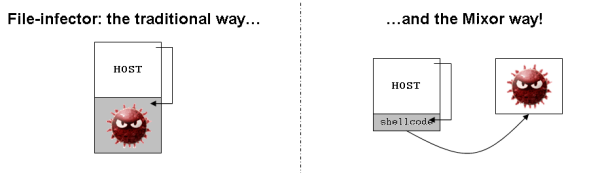 The file infection strategies of traditional file infectors and Mixor.