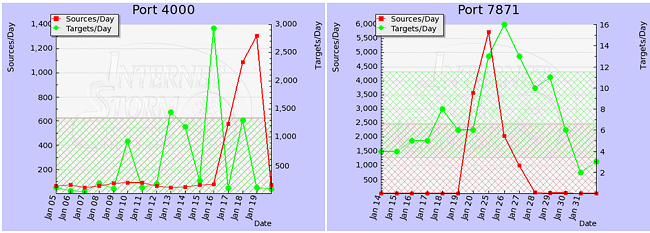 Spikes reported on UDP ports 4000 and 7871.