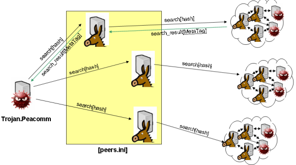 Search over the P2P network.