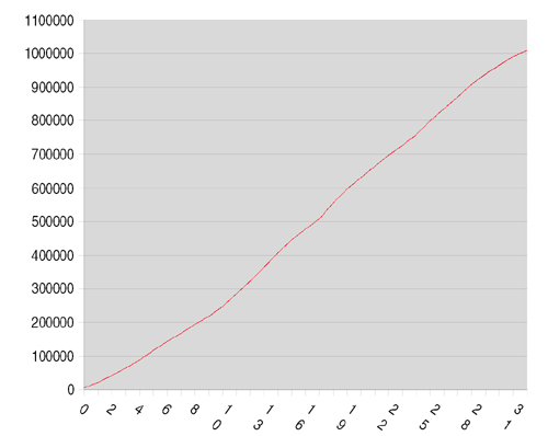 Total number of messages sent to Signal Spam in the first 32 days of operation.