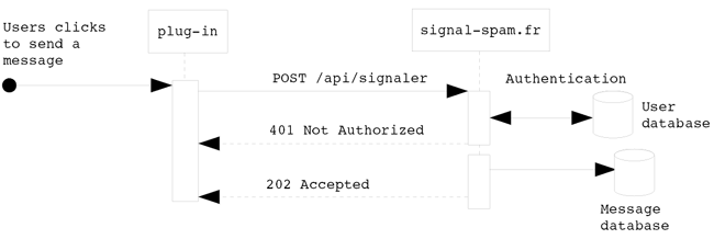 Plug-in interaction with Signal Spam.