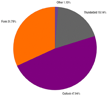 Percentage of messages sent to Signal Spam by method.