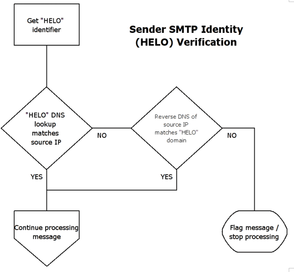 Sender SMTP identity verification.