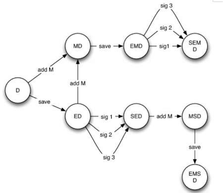 OpenOffice signature graph.