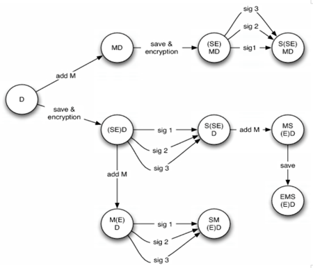 OpenOffice encryption and signature graph.