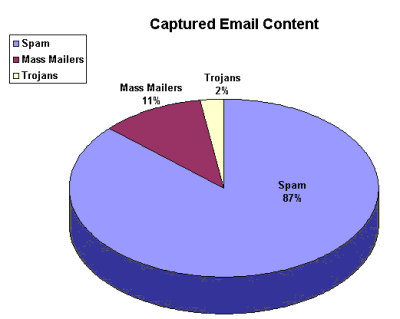 Breakdown of captured email content.