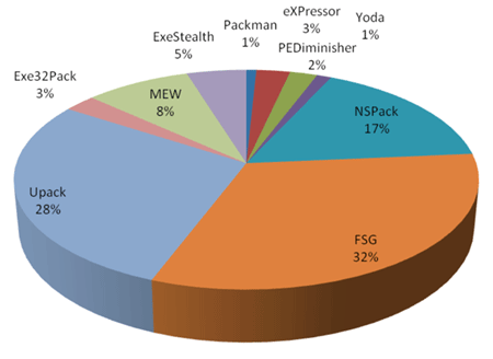 VirusBuster exepacker detections.