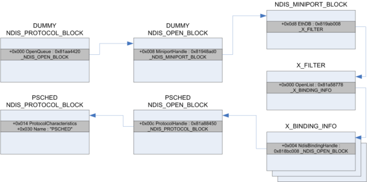 Trojan.Srizbi uses the ‘dummy protocol’ approach to find the NDIS structures that it hooks.