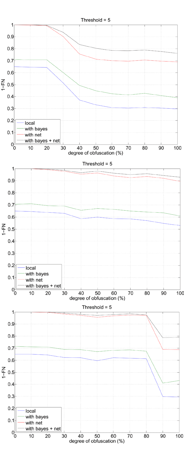 SpamAssassin detection rate versus the degree of obfuscation, for obfuscation techniques 1 (top), 2 (middle) and 3 (bottom), and the four different SpamAssassin configurations, using the default threshold value 5.