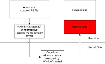 Example of Storm worm code injection.